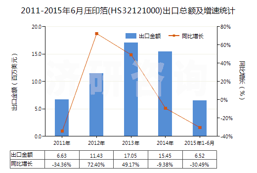 2011-2015年6月壓印箔(HS32121000)出口總額及增速統(tǒng)計(jì)